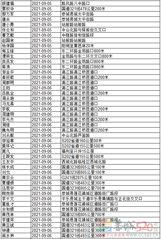 桂林交警实名曝光280名酒醉驾驾驶人，恭城又有多人上榜！561 / 作者:论坛小编01 / 帖子ID:288766