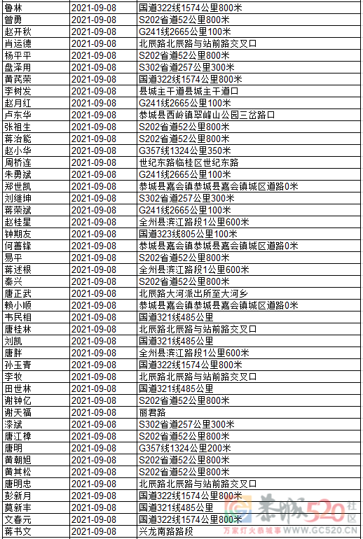 桂林交警实名曝光280名酒醉驾驾驶人，恭城又有多人上榜！980 / 作者:论坛小编01 / 帖子ID:288766