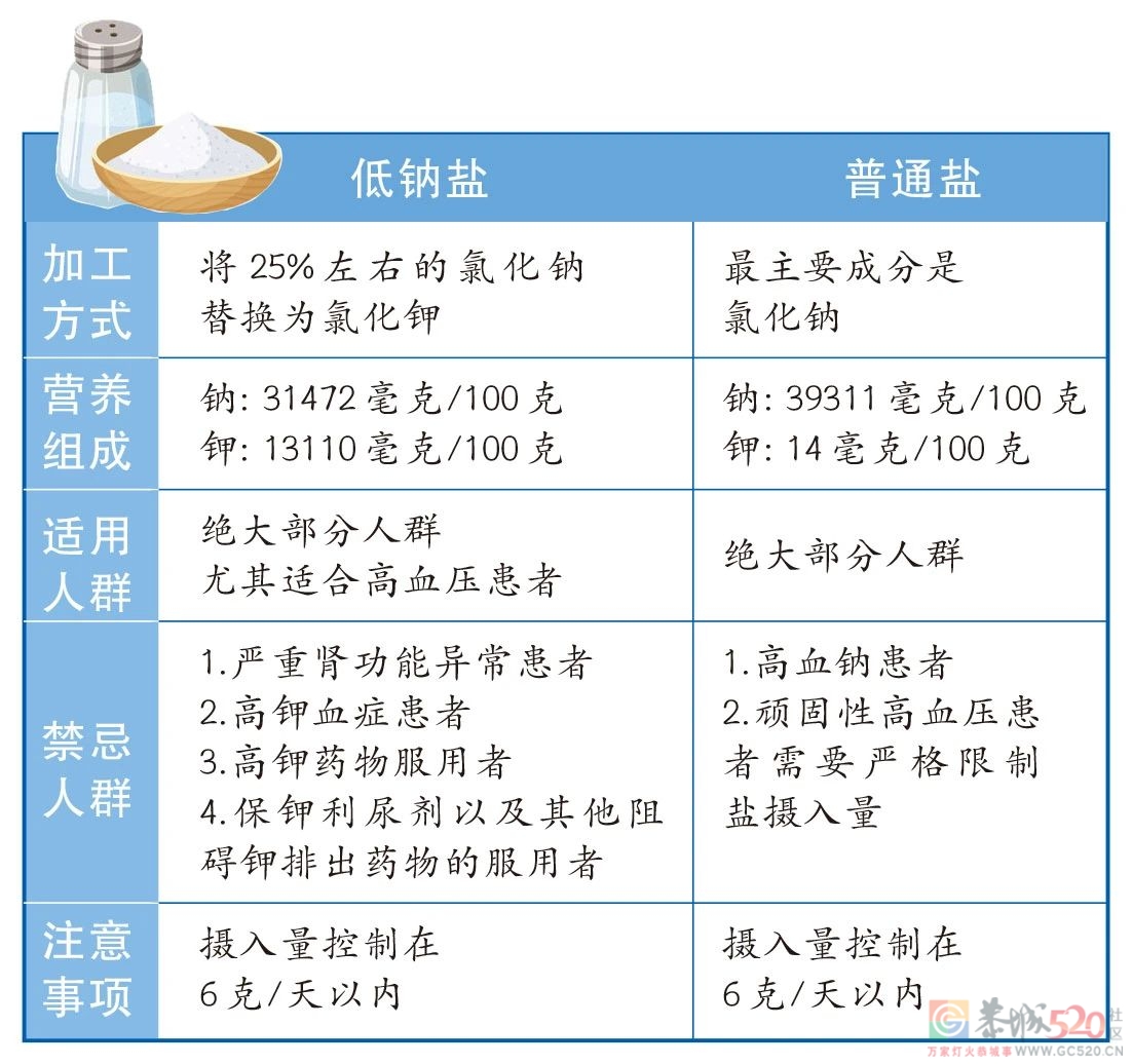 改用「低钠盐」死亡风险降12%，趁早换掉你家厨房的盐974 / 作者:健康小天使 / 帖子ID:288833