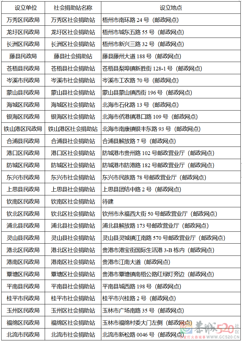 广西5部门联合发文！事关废旧衣物捐赠，恭城有地方捐旧衣服了！791 / 作者:论坛小编01 / 帖子ID:288900