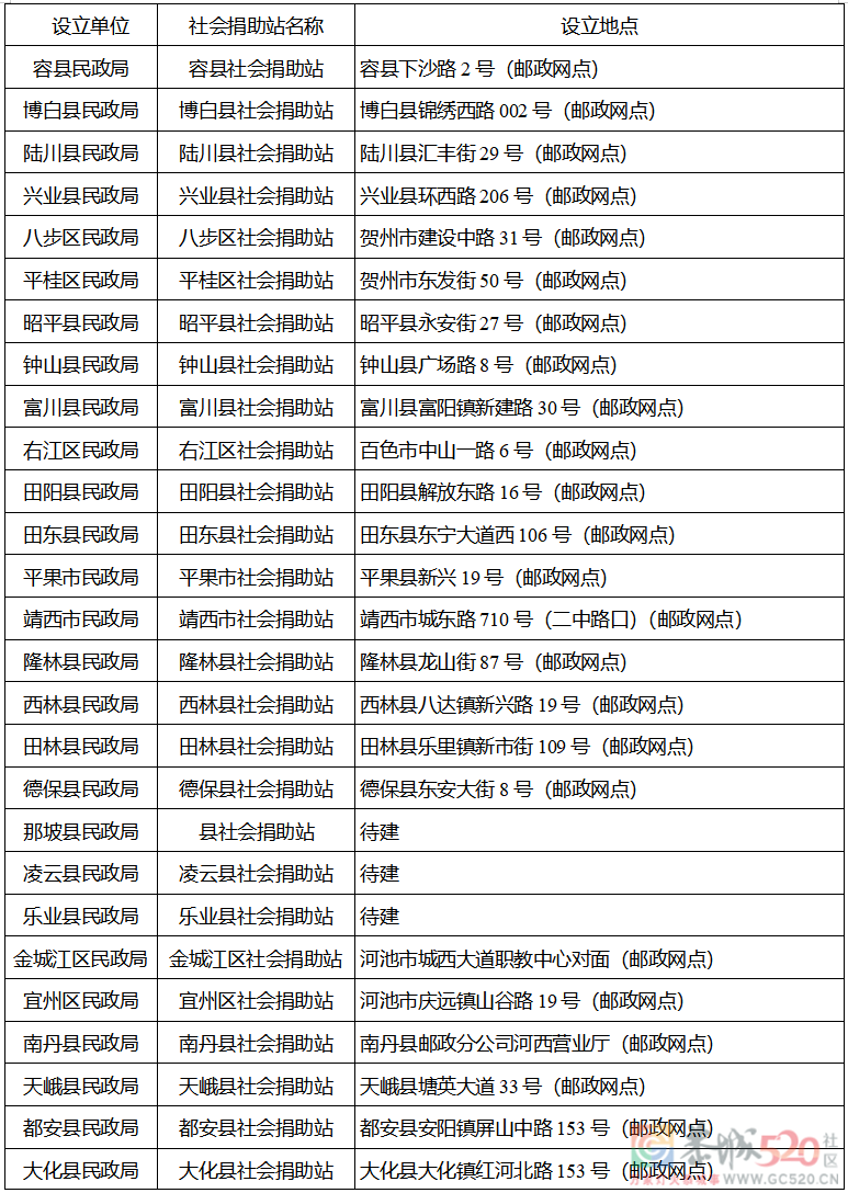 广西5部门联合发文！事关废旧衣物捐赠，恭城有地方捐旧衣服了！4 / 作者:论坛小编01 / 帖子ID:288900