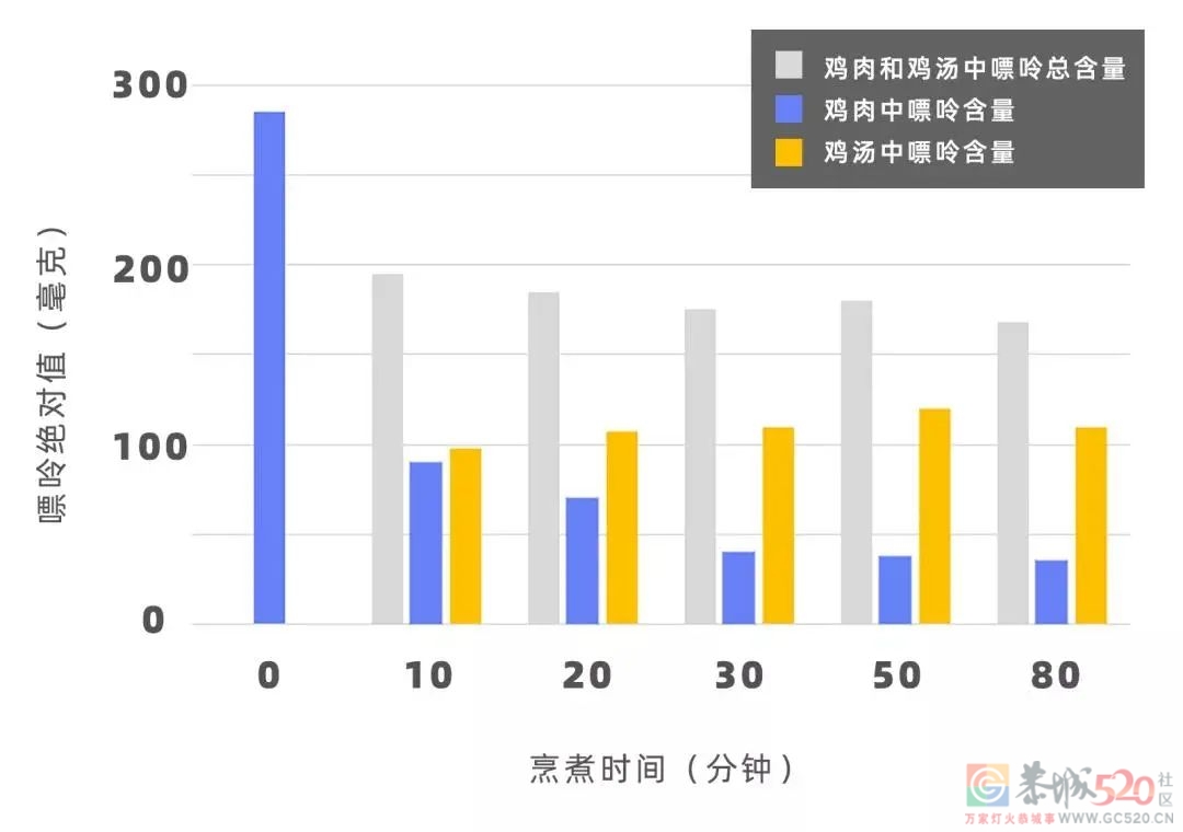 喝鸡汤的好处只有一个……710 / 作者:健康小天使 / 帖子ID:289204