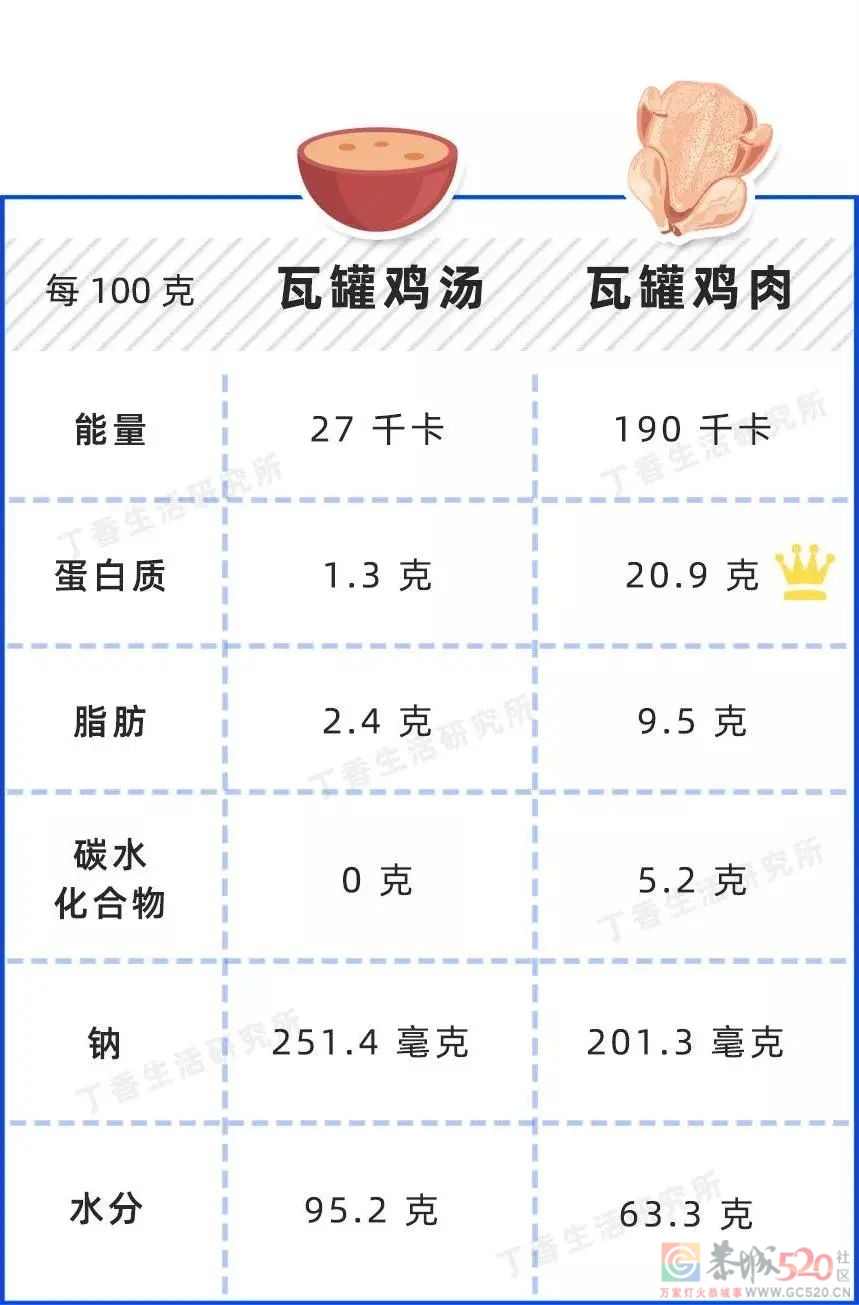 喝鸡汤的好处只有一个……962 / 作者:健康小天使 / 帖子ID:289204