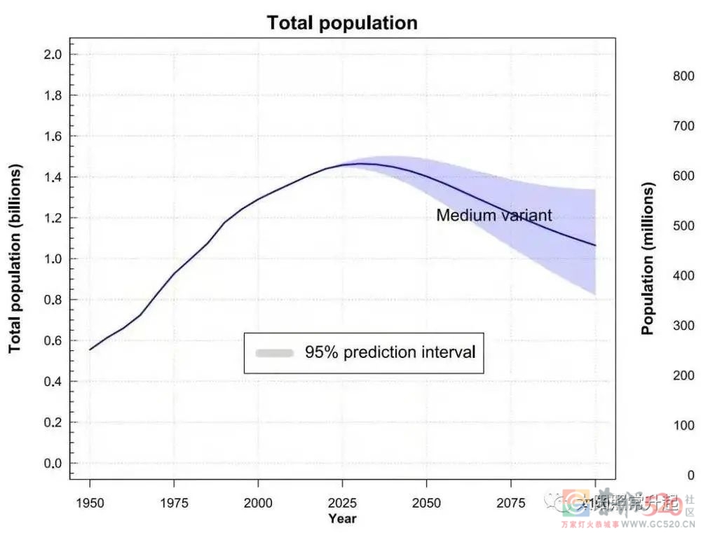 老龄化二百年：全球化视角下的中国人口问题237 / 作者:儿时的回忆 / 帖子ID:289490