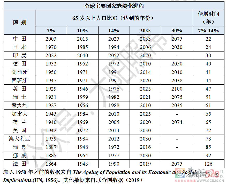 老龄化二百年：全球化视角下的中国人口问题549 / 作者:儿时的回忆 / 帖子ID:289490