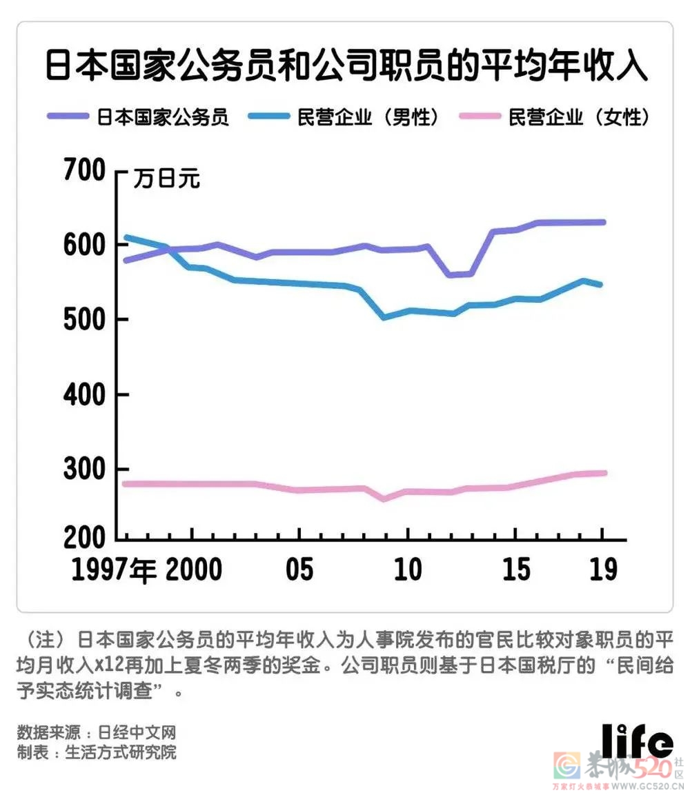 日本为什么不存在“考公热”？953 / 作者:儿时的回忆 / 帖子ID:289829