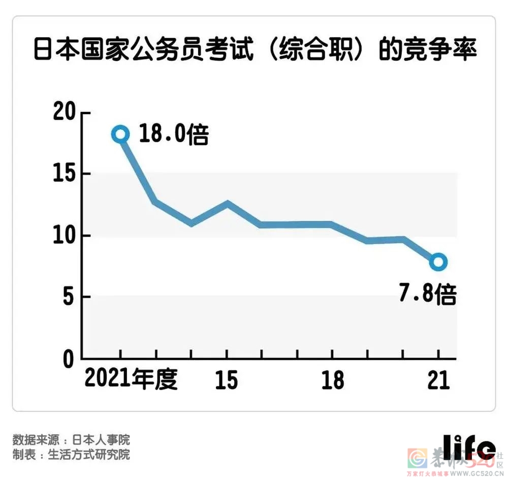 日本为什么不存在“考公热”？833 / 作者:儿时的回忆 / 帖子ID:289829