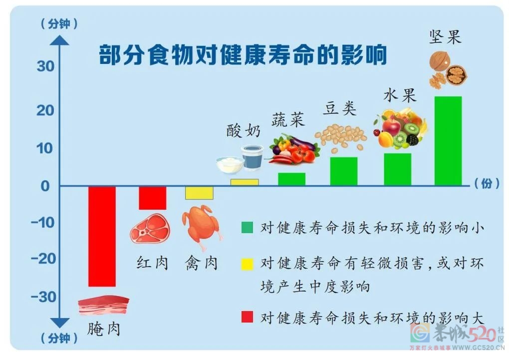 科学家评估了5800多种食物，最“延寿”的食物是它863 / 作者:健康小天使 / 帖子ID:289930
