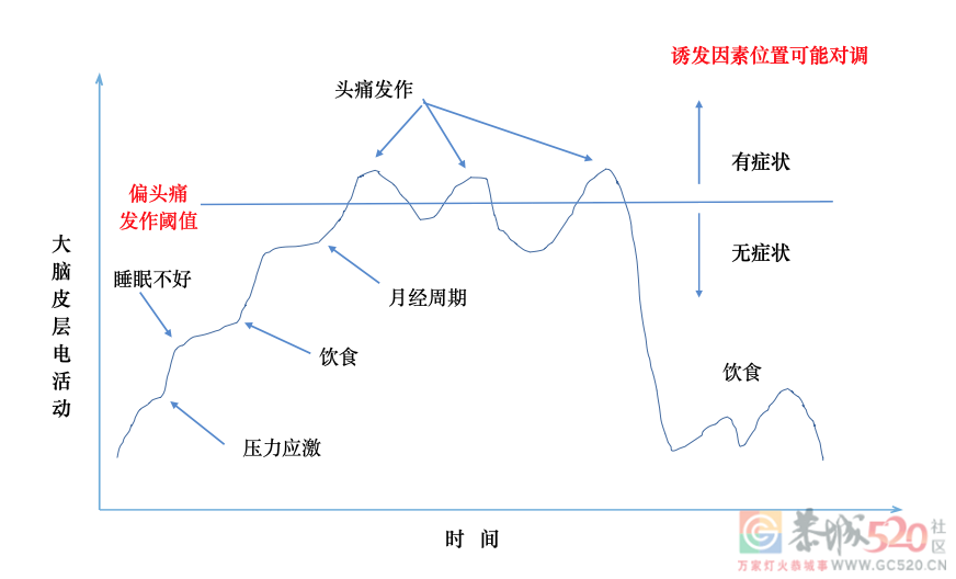 导致女性偏头痛的重要原因，终于找到了（不是压力和熬夜）709 / 作者:健康小天使 / 帖子ID:290071