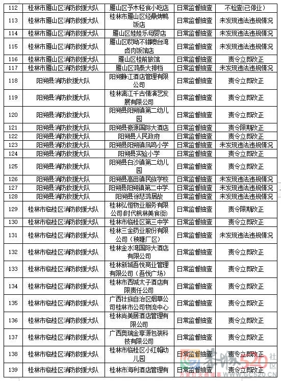 曝光！恭城这些医院、学校、公司...被责令立即改正！602 / 作者:论坛小编01 / 帖子ID:290121