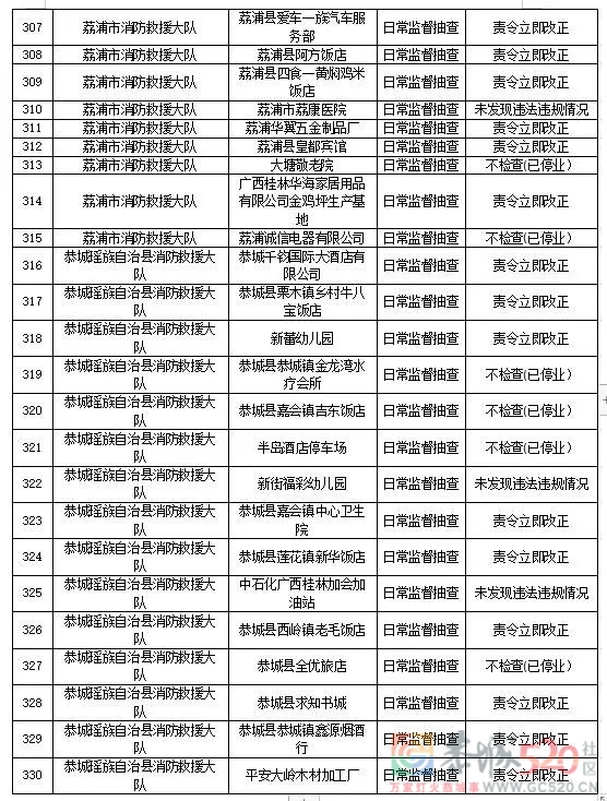 曝光！恭城这些医院、学校、公司...被责令立即改正！142 / 作者:论坛小编01 / 帖子ID:290121