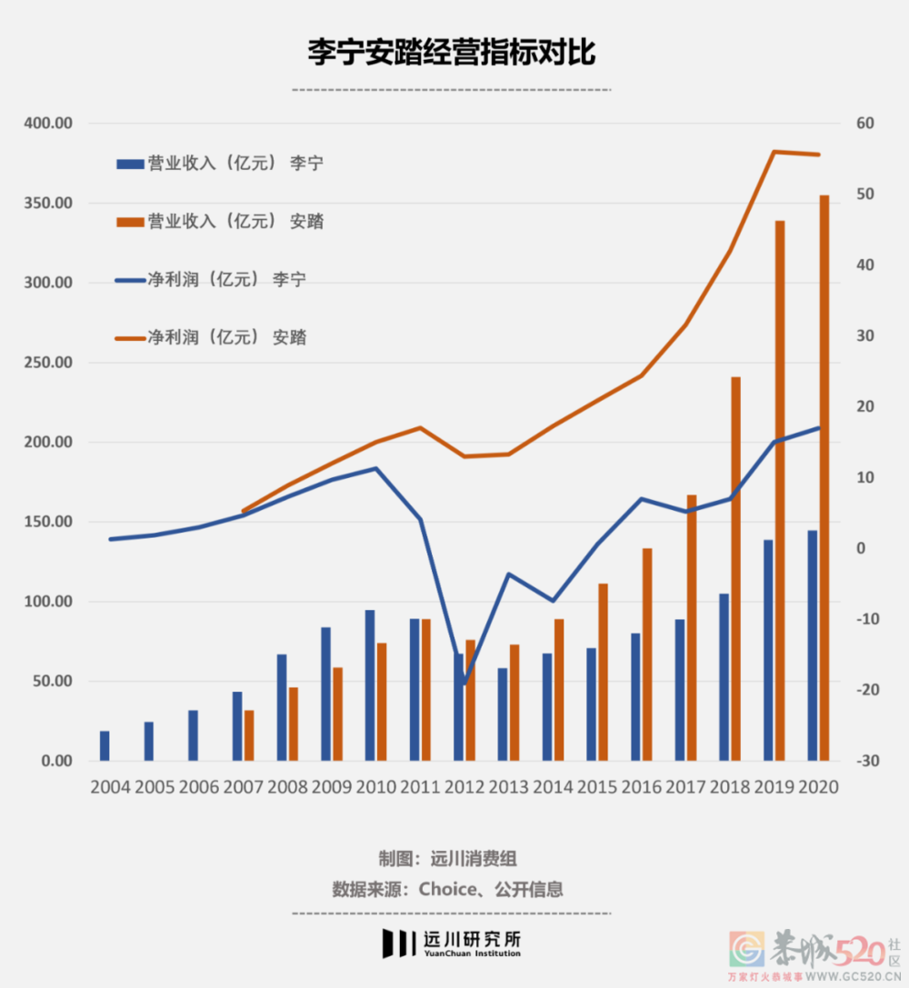 李宁是怎么输给安踏的？550 / 作者:儿时的回忆 / 帖子ID:291680