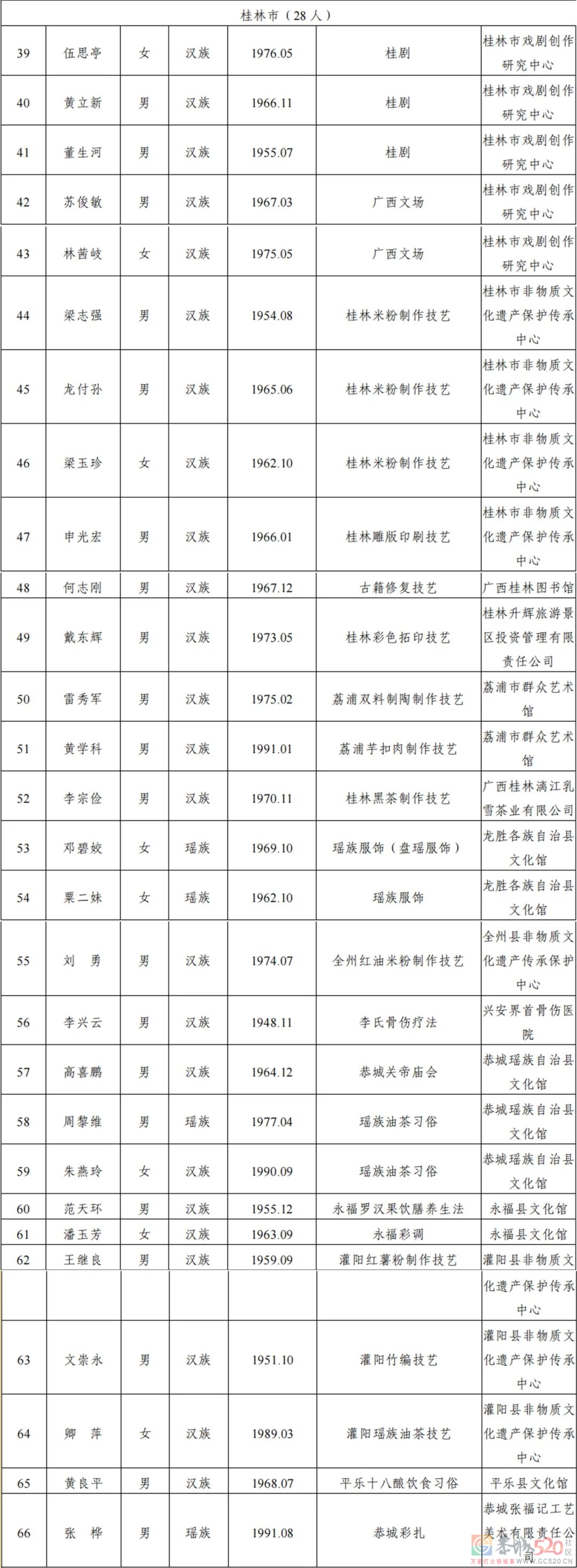 桂林市新增28名自治区级非遗代表性传承人！恭城3人上榜！