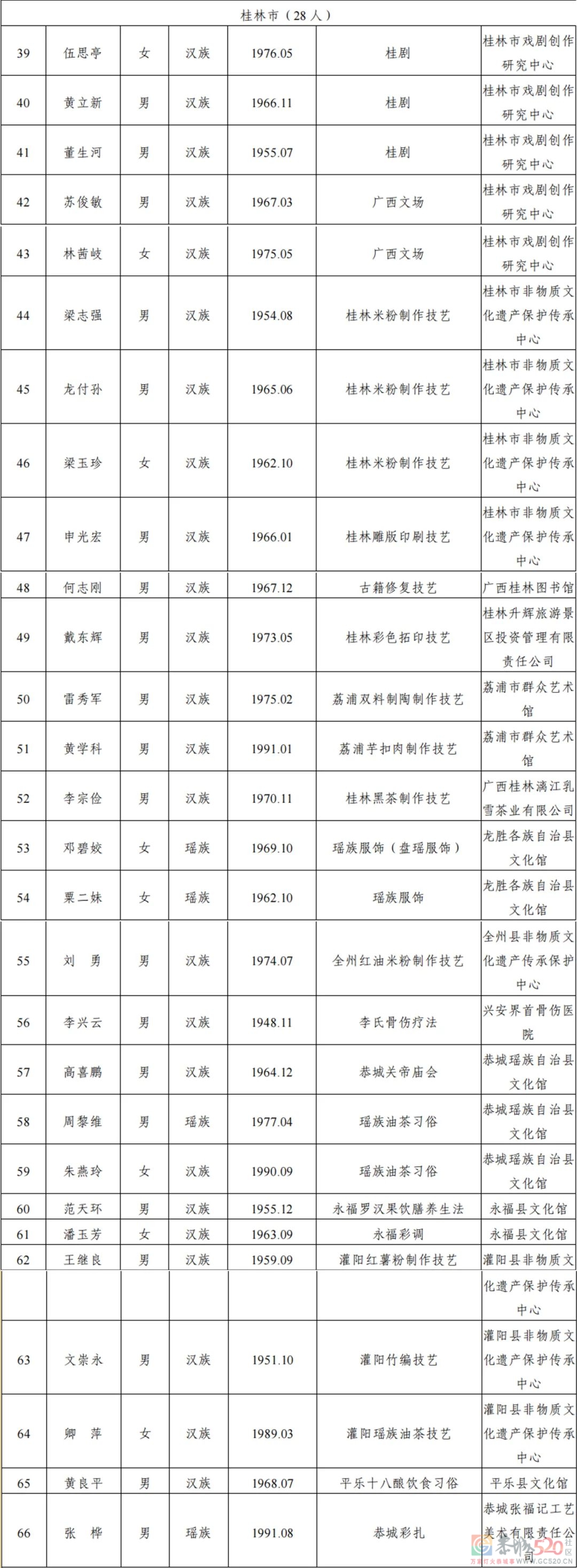 桂林市新增28名自治区级非遗代表性传承人！恭城3人上榜！106 / 作者:论坛小编01 / 帖子ID:291839