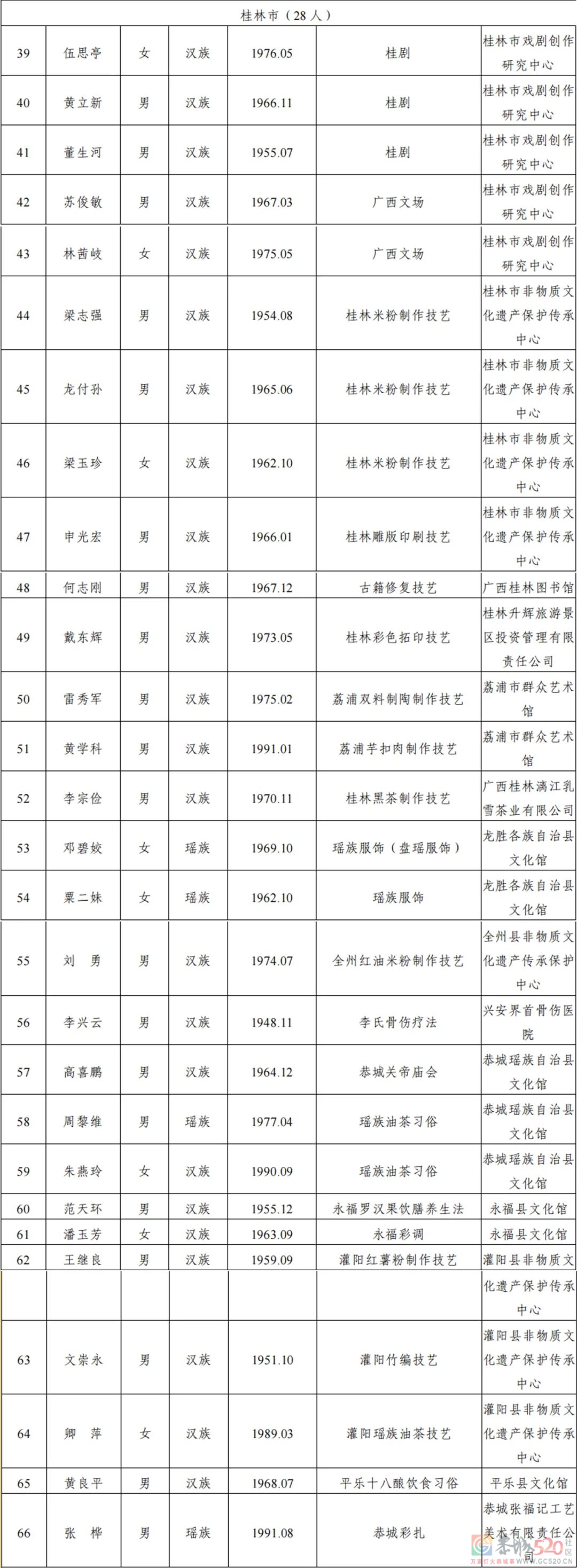 桂林市新增28名自治区级非遗代表性传承人！恭城3人上榜！77 / 作者:论坛小编01 / 帖子ID:291839