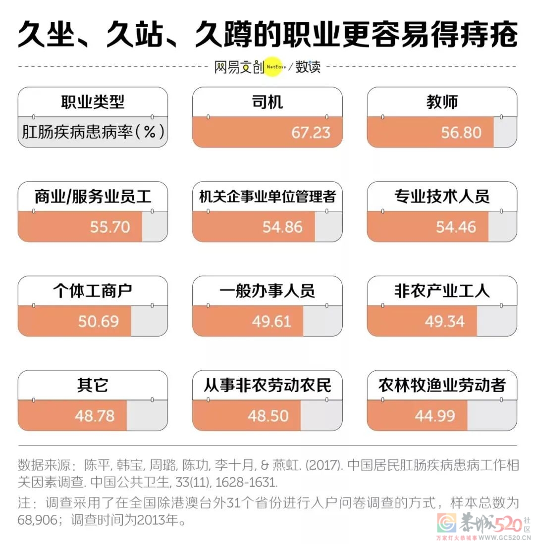 全国痔疮地图发布：不爱吃辣的广东人为什么排第二？206 / 作者:健康小天使 / 帖子ID:292071