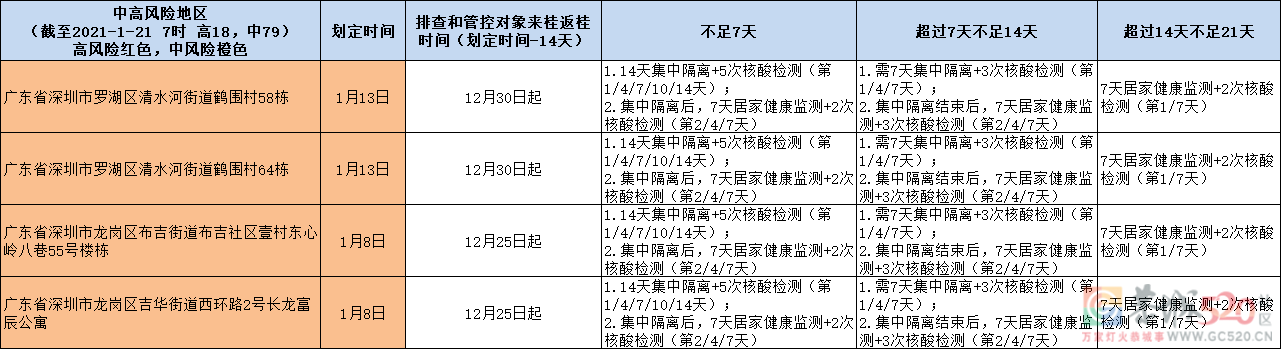 对照查看！中高风险地区来桂返桂人员管控措施一览表（1月21日更新）