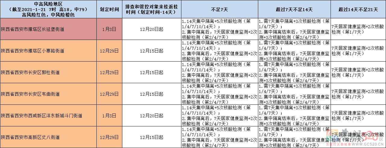 对照查看！中高风险地区来桂返桂人员管控措施一览表（1月21日更新）