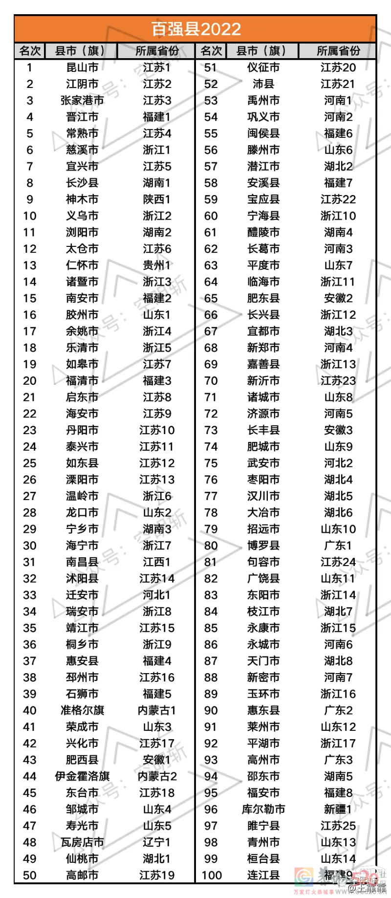 2022年度中国百强县排行榜正式发布！559 / 作者:章牛险 / 帖子ID:293666
