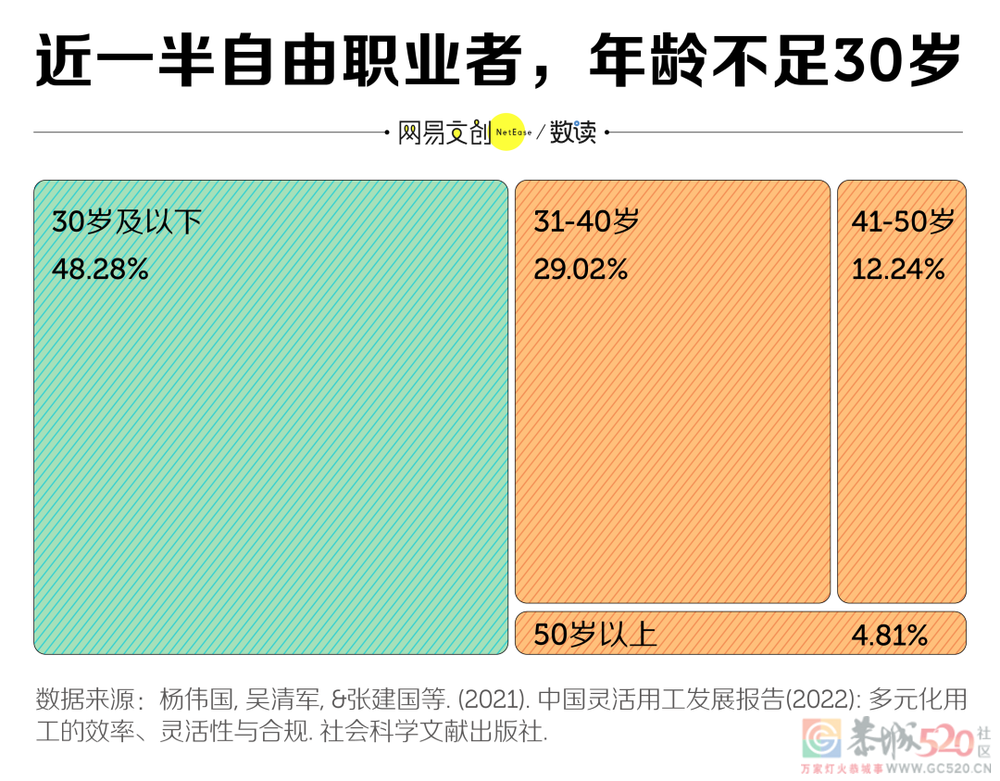 自由职业后，我开始羡慕996了584 / 作者:儿时的回忆 / 帖子ID:294139