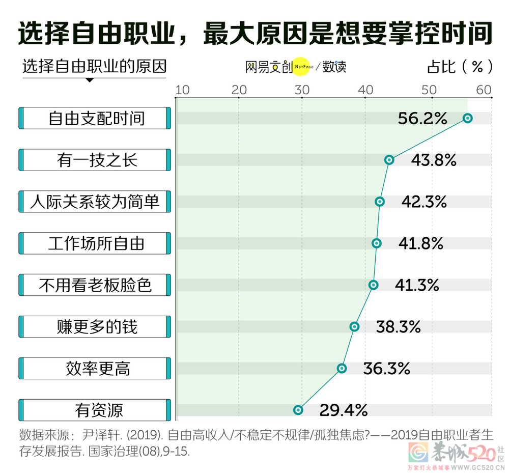 自由职业后，我开始羡慕996了292 / 作者:儿时的回忆 / 帖子ID:294139