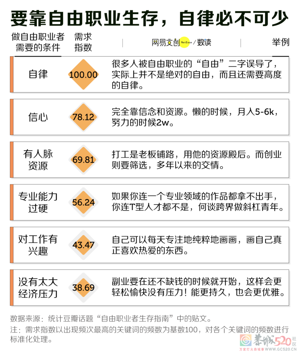 自由职业后，我开始羡慕996了416 / 作者:儿时的回忆 / 帖子ID:294139