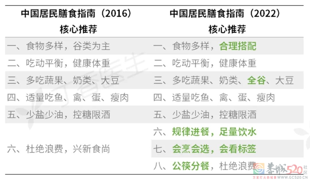 官方最新发布来了！更适合中国人的 10 个吃饭建议，赶紧学679 / 作者:健康小天使 / 帖子ID:294918