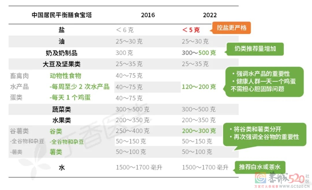 官方最新发布来了！更适合中国人的 10 个吃饭建议，赶紧学521 / 作者:健康小天使 / 帖子ID:294918