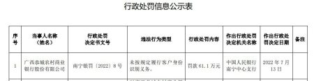 广西恭城农商银行因未按规定履行客户身份识别义务被罚61.1万734 / 作者:gooobooo / 帖子ID:297687