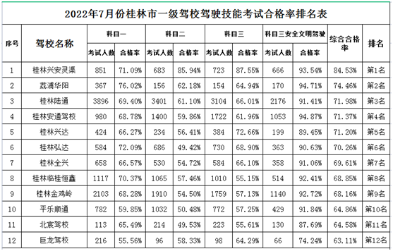 今年7月份桂林各驾校考试合格率，你所报考的驾校排第几名？249 / 作者:论坛小编01 / 帖子ID:297922