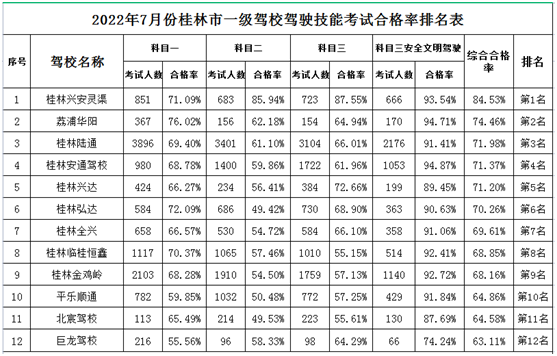 今年7月份桂林各驾校考试合格率，你所报考的驾校排第几名？997 / 作者:论坛小编01 / 帖子ID:297922