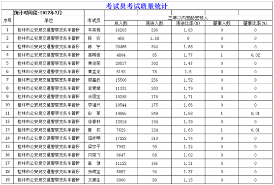 今年7月份桂林各驾校考试合格率，你所报考的驾校排第几名？14 / 作者:论坛小编01 / 帖子ID:297922