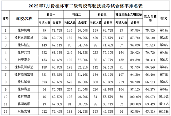 今年7月份桂林各驾校考试合格率，你所报考的驾校排第几名？379 / 作者:论坛小编01 / 帖子ID:297922