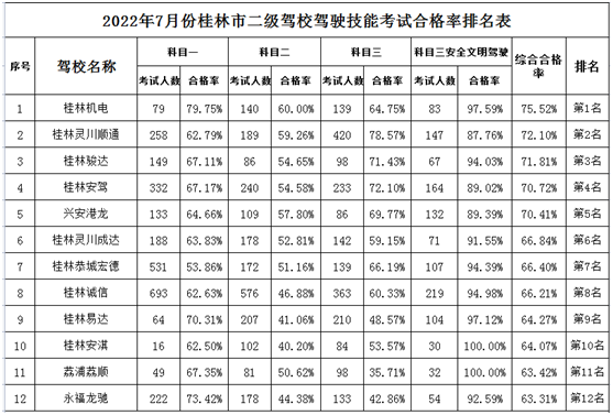今年7月份桂林各驾校考试合格率，你所报考的驾校排第几名？955 / 作者:论坛小编01 / 帖子ID:297922
