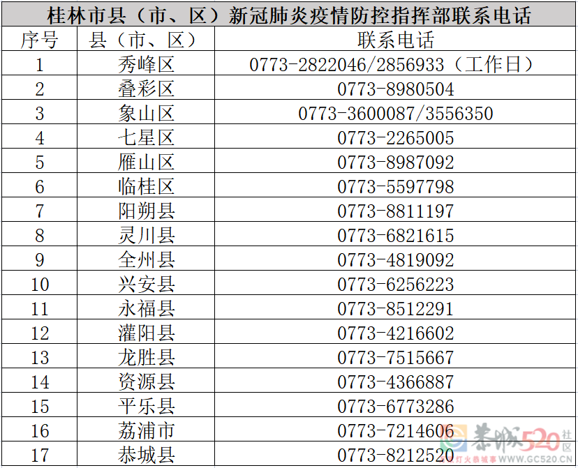 桂林疾控健康提醒：请近期有海南省、浙江义乌市旅居史来（返）桂林的人员主动报备！