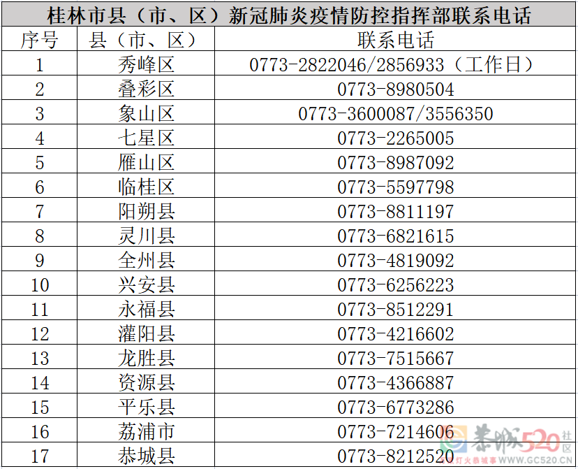 桂林疾控健康提醒：请近期有海南省、浙江义乌市旅居史来（返）桂林的人员主动报备！110 / 作者:论坛小编01 / 帖子ID:298142