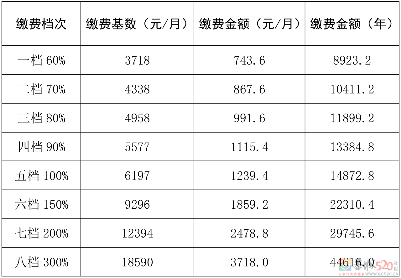 灵活就业人员2022年社保缴费基数确定！14 / 作者:论坛小编01 / 帖子ID:298343