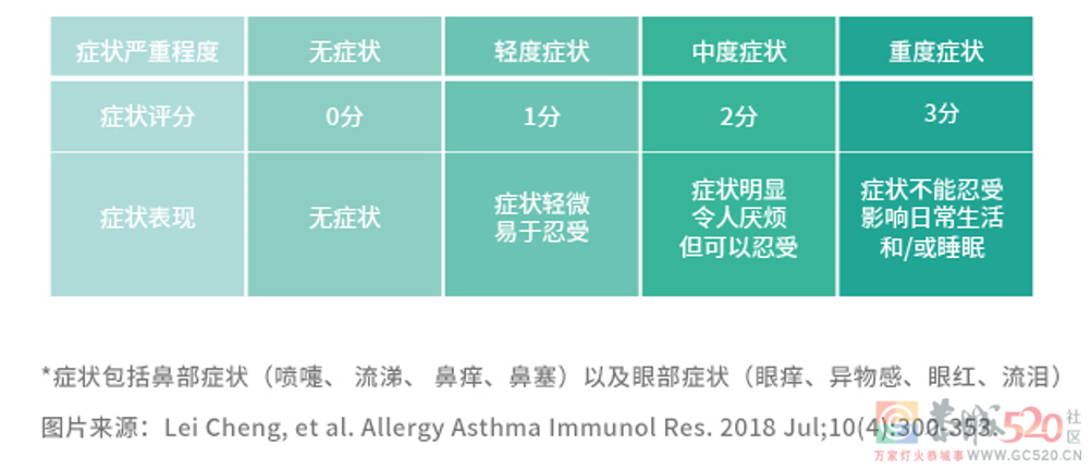 秋风已至，拿什么来拯救过敏性鼻炎？425 / 作者:健康小天使 / 帖子ID:299052