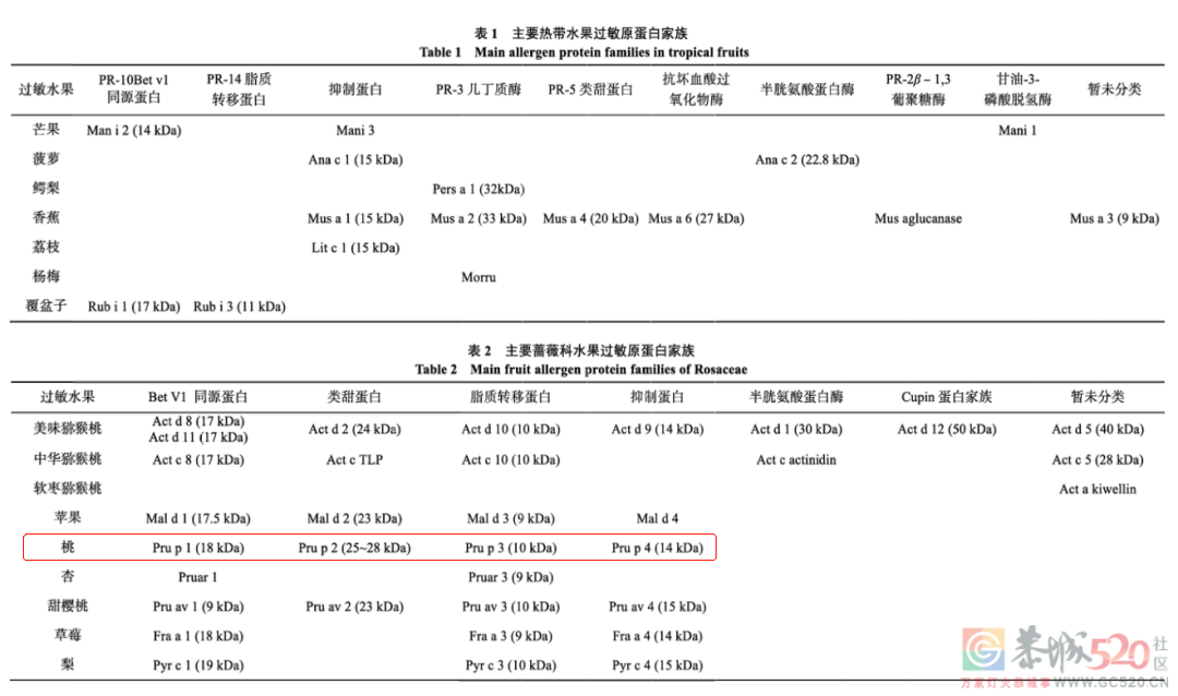 “致敏水果”排行榜上，这种水果位居第一（不是芒果）717 / 作者:健康小天使 / 帖子ID:299163