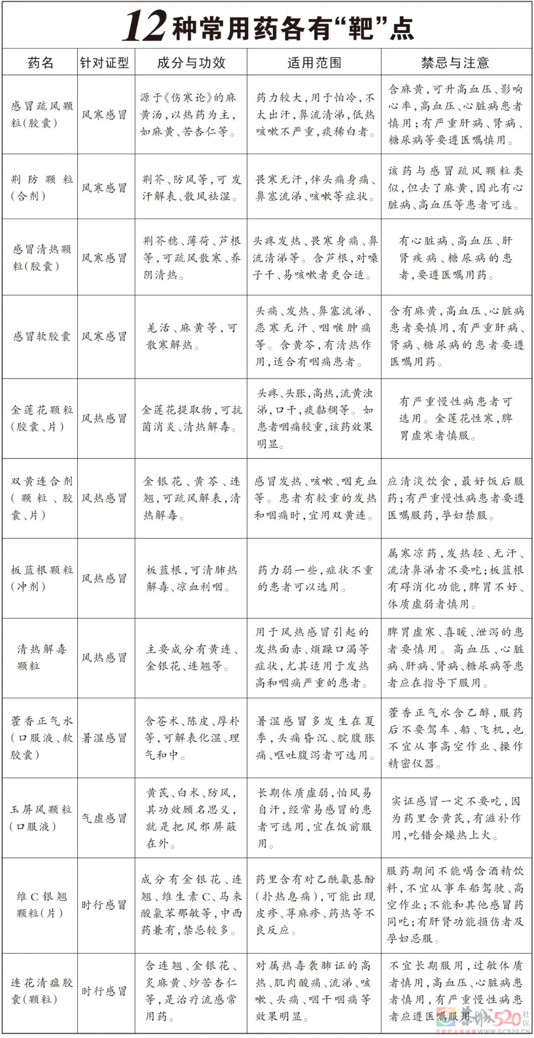 其实，世界上没有「治愈感冒」的感冒药182 / 作者:健康小天使 / 帖子ID:299198