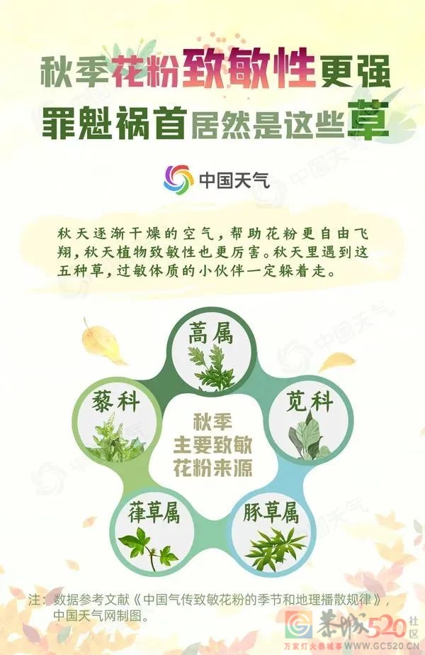 “不好意思，我对秋天过敏！”《全国过敏指数地图》发布193 / 作者:健康小天使 / 帖子ID:299874