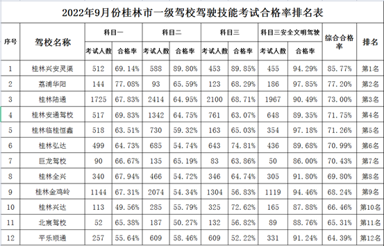 桂林市9月份驾校考试合格率排名新鲜出炉！608 / 作者:论坛小编01 / 帖子ID:299876