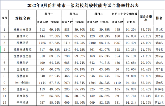 桂林市9月份驾校考试合格率排名新鲜出炉！922 / 作者:论坛小编01 / 帖子ID:299876