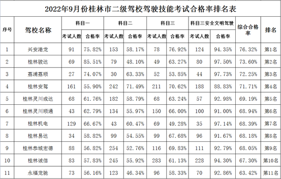 桂林市9月份驾校考试合格率排名新鲜出炉！587 / 作者:论坛小编01 / 帖子ID:299876
