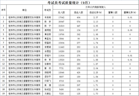 桂林市9月份驾校考试合格率排名新鲜出炉！366 / 作者:论坛小编01 / 帖子ID:299876