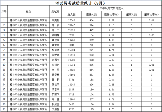桂林市9月份驾校考试合格率排名新鲜出炉！526 / 作者:论坛小编01 / 帖子ID:299876