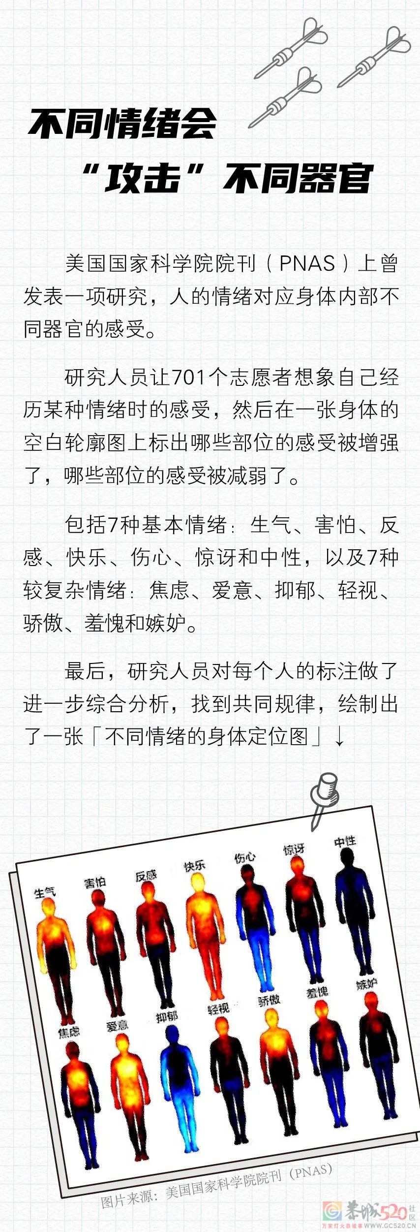 人体有张「情绪定位图」，坏心情会“印”在身体上92 / 作者:健康小天使 / 帖子ID:300115