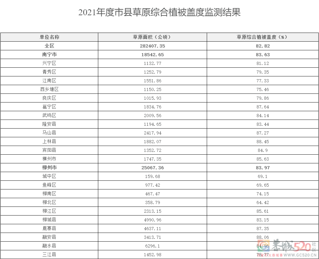 广西公布这项“绿色数据”，桂林排第一！699 / 作者:论坛小编01 / 帖子ID:300224