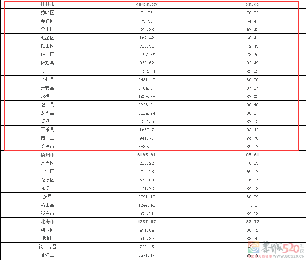 广西公布这项“绿色数据”，桂林排第一！322 / 作者:论坛小编01 / 帖子ID:300224