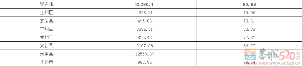 广西公布这项“绿色数据”，桂林排第一！6 / 作者:论坛小编01 / 帖子ID:300224